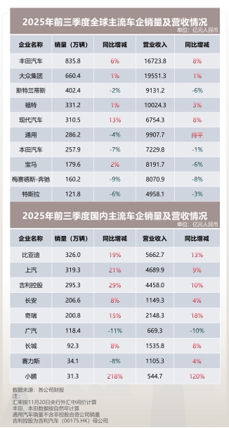 车企三季报众生相：谁在稳健增长 谁在艰难前行​