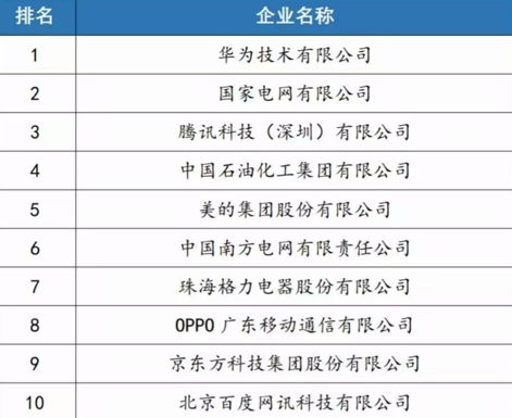 中国企业专利百强榜Top10：华为、腾讯前三 格力、OPPO入榜​