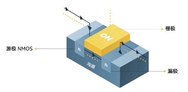 从一面接触到四面环绕：一文看懂CPU晶体管的进化​