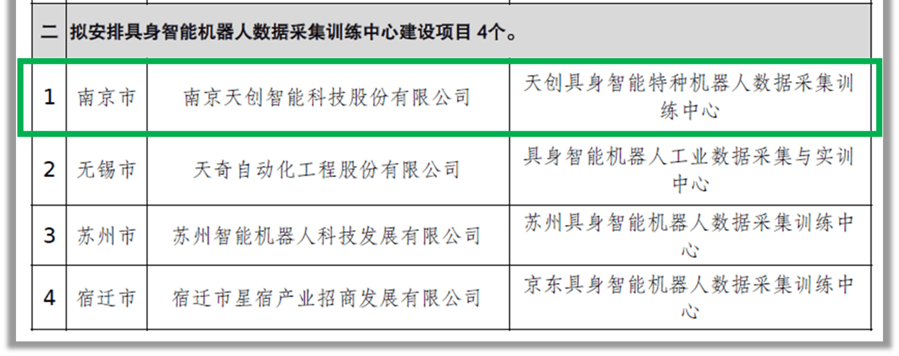 南京市唯一！天创入选江苏省具身智能机器人数采中心项目​