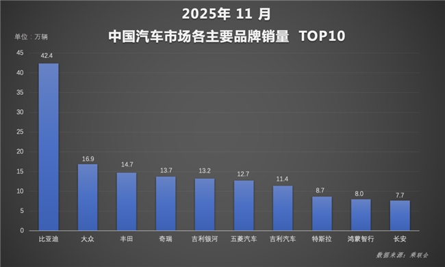 比亚迪海外销量同比激增297%，年度海外总销量即将突破百万大关​