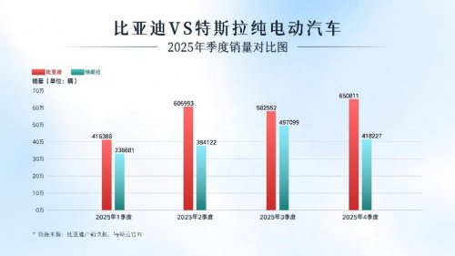 超越特斯拉！比亚迪问鼎2025年全球纯电销量冠军​